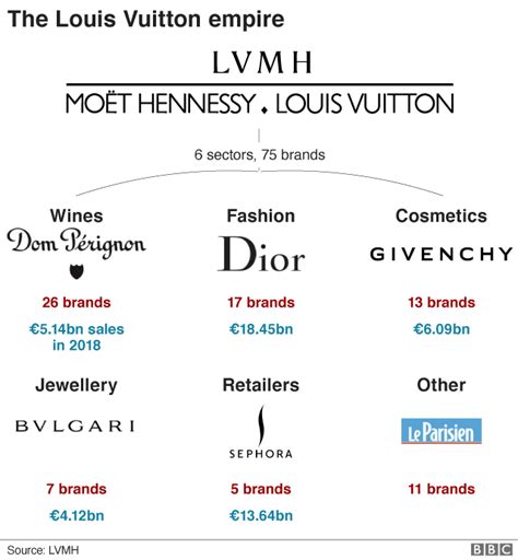 louis vuitton owns what brands|louis vuitton owned companies.